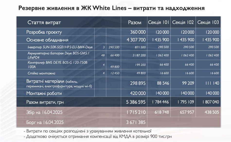 🔋 Оновлення по резервному живленню ЖК White Lines (станом на 16.04.2025)
